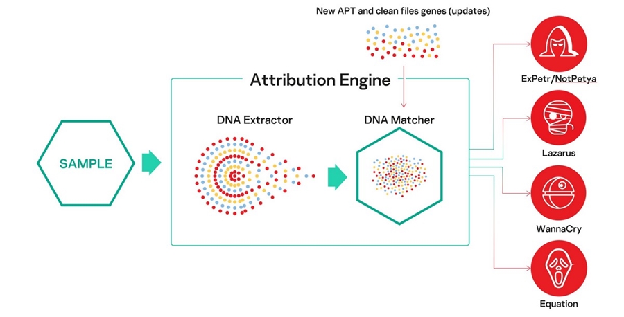 Kaspersky Threat Attribution Engine -  công cụ hỗ trợ thông tin tấn công APT 